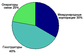 Российский рынок ВКС: основные заказчики