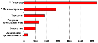 Отраслевая структура потребления ИТ-услуг, 2005 (оценка на конец года по отдельным видам экономической деятельности)