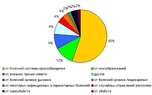 Основные причины смерти  населения