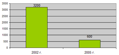 Средняя лицензионная стоимость <nobr>CRM-продукта</nobr> корпоративного уровня в 2002 и 2005 гг. (тыс. долл.)