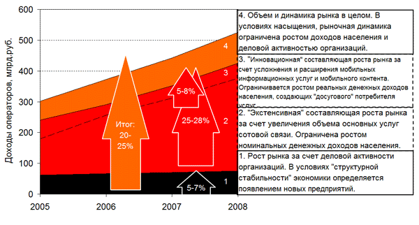 Прогноз развития российского рынка услуг сотовой связи на среднесрочную перспективу