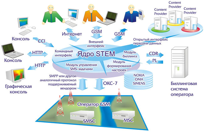 Billing promotions. Архитектура биллинга. Система биллинга. Биллинг оператора. Упрощенную схему организации биллинга..