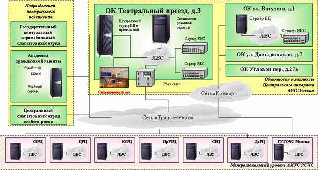 Реализованные сегменты АИУС РСЧС