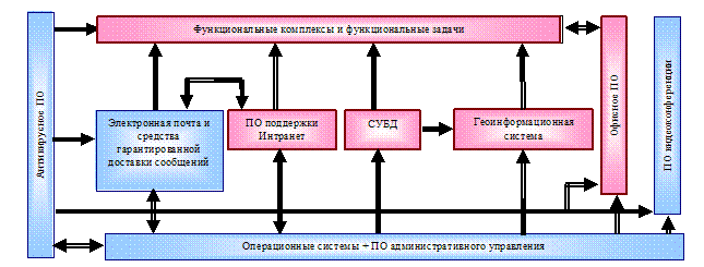 Схема взаимодействия ИПО в АИУС РСЧС