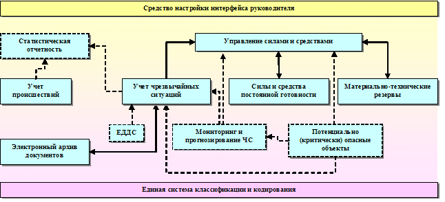 Схема взаимодействия специализированных программных модулей АИУС РСЧС