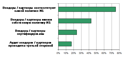 Наиболее распространенные требования, направленные на минимизацию рисков