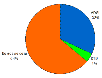 Технологии широкополосного доступа в Москве, 2005