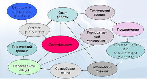 Схема приобретения знаний и навыков ИКТ-специалистом