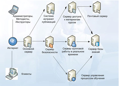 Архитектура  системы дистанционного обучения