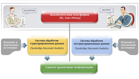 Структура  Clarabridge Document Analytics