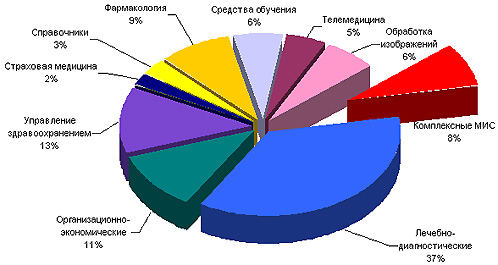 Медицинская статистика диаграммы