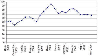 Доля спама в почтовом трафике, %