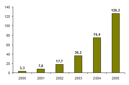 Динамика пользователей сотовой связи в России в <nobr>2000–2005 гг.</nobr> (млн. чел.)