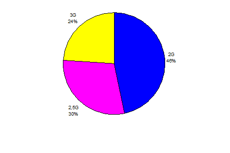 Структура рынка сотовых телефонов в 2010 году (прогноз)