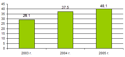 Динамика рынка инфраструктуры мобильной связи (млрд. долл.)