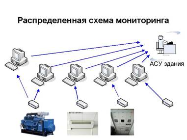 Автоматическая система управления зданиями